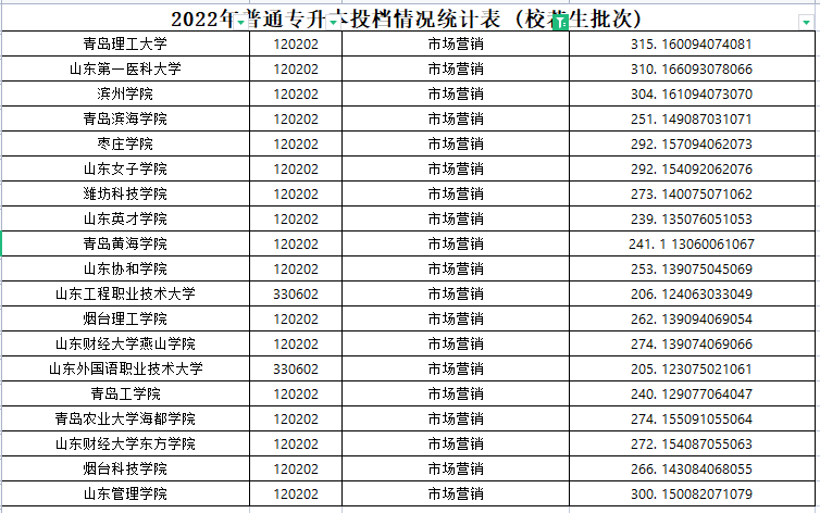 2022年山东专升本市场营销专业各院校录取分数线是多少？