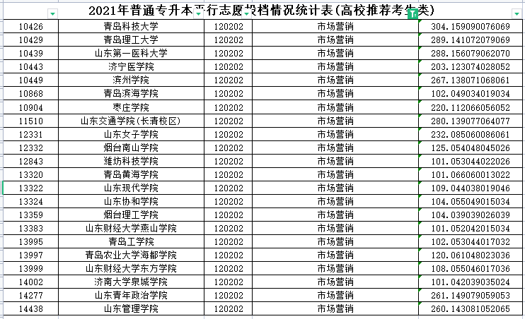 2021年山东专升本市场营销专业各院校录取分数线是多少？