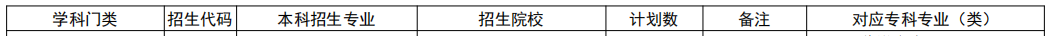 山东专升本行政管理专业招生院校有哪些？