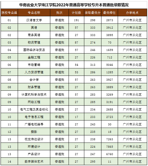 2022年华南农业大学珠江学院专升本分数线