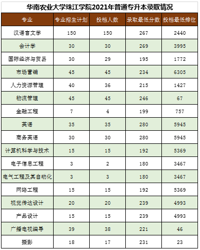 2021年华南农业大学珠江学院专升本分数线