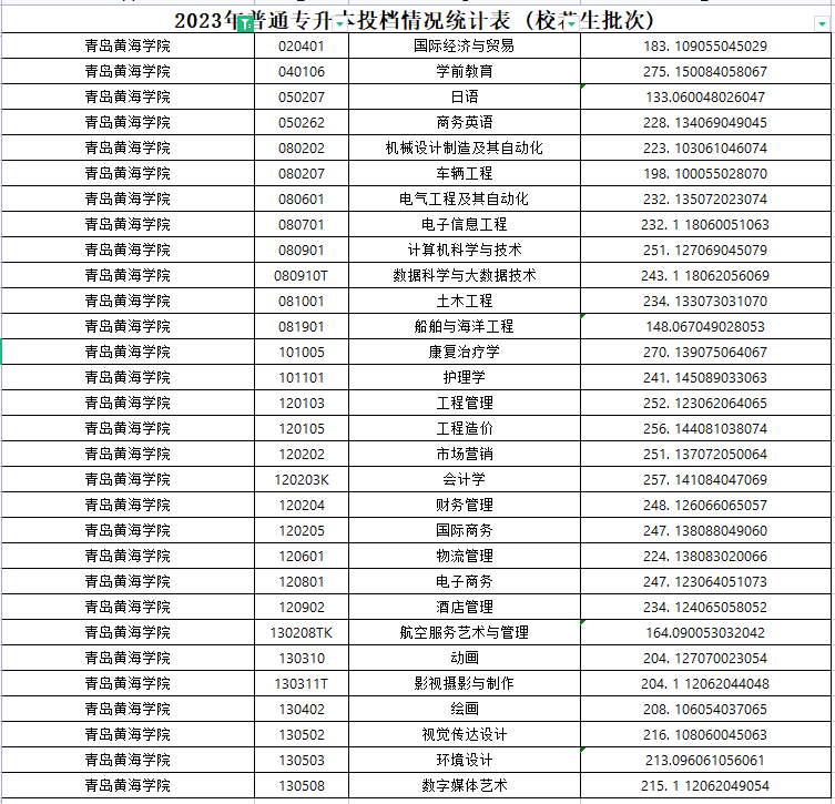 2023年青岛黄海学院专升本分数线