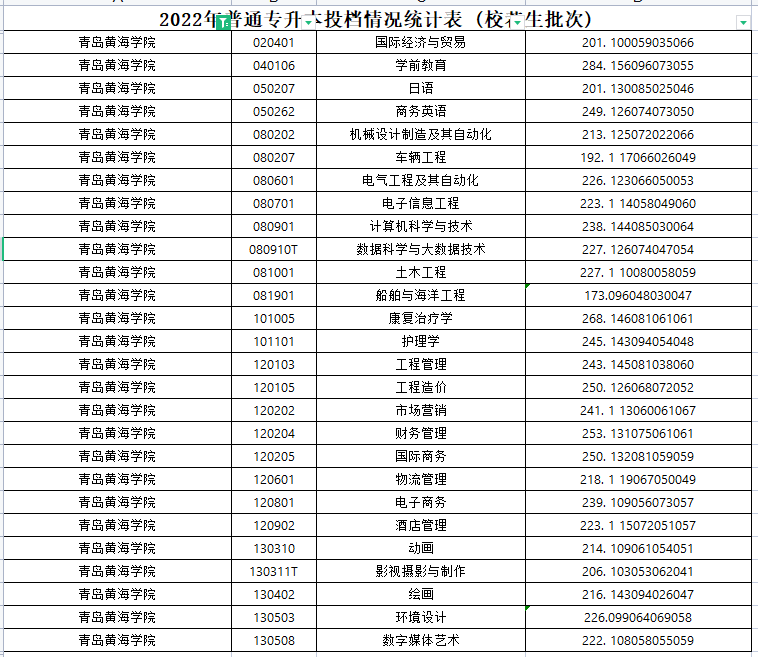 2022年青岛黄海学院专升本分数线