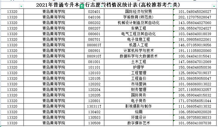 2021年青岛黄海学院专升本分数线