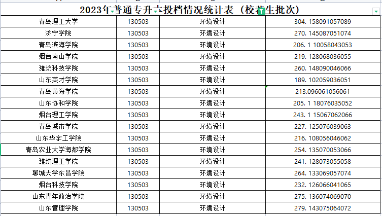 2023年山东专升本环境设计专业各院校录取分数线是多少？