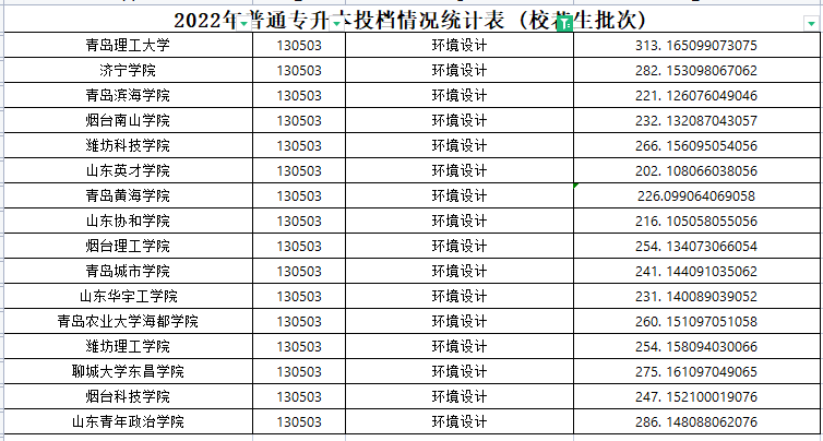 2023年山东专升本环境设计专业各院校录取分数线是多少？