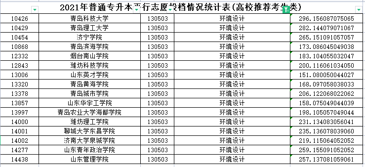 2023年山东专升本环境设计专业各院校录取分数线是多少？