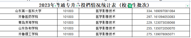 2023年山东专升本医学影像技术专业各院校录取分数线是多少？