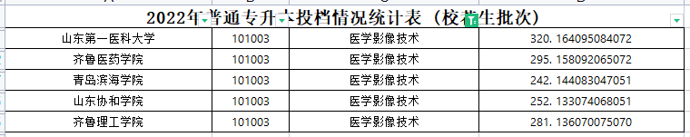 2022年山东专升本医学影像技术专业各院校录取分数线是多少？