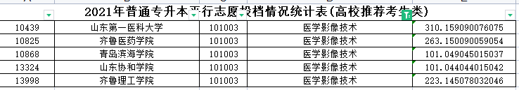 2021年山东专升本医学影像技术专业各院校录取分数线是多少？