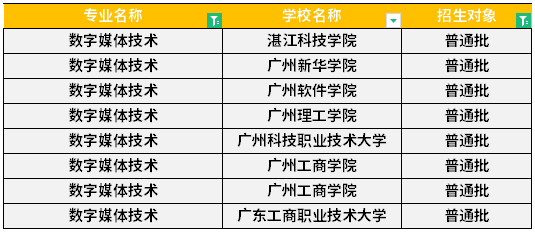 汇总：广东专升本数字媒体技术专业可报院校有哪些？