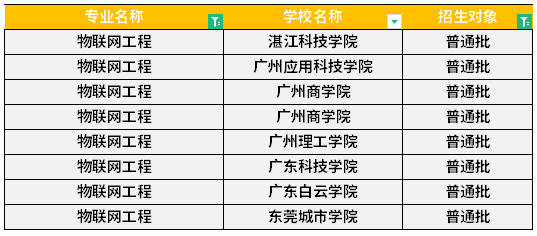 广东专升本物联网工程专业可报考院校汇总！