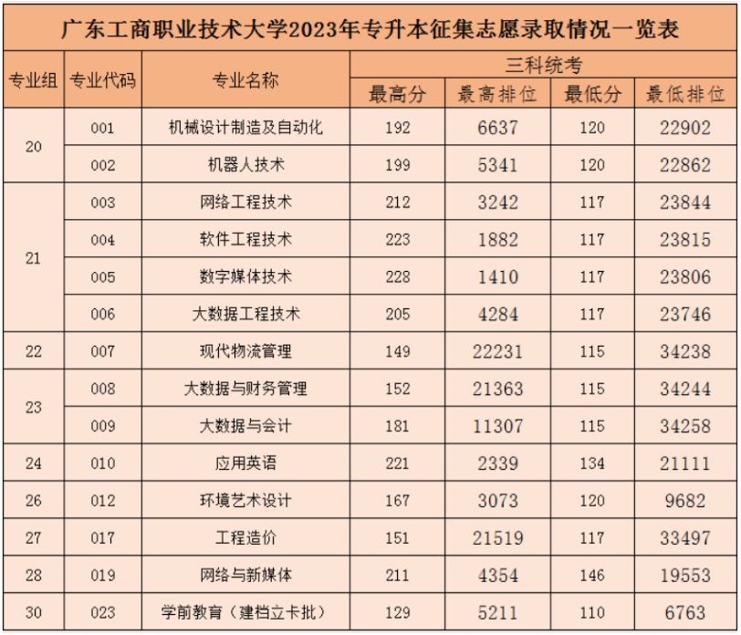 2023年广东工商职业技术大学专升本分数线