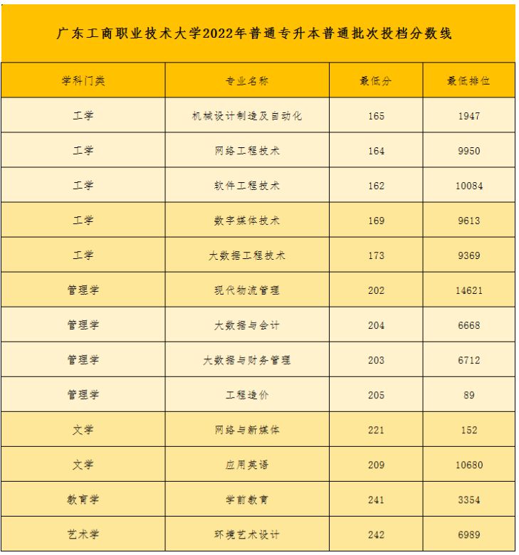 2022年广东工商职业技术大学专升本分数线