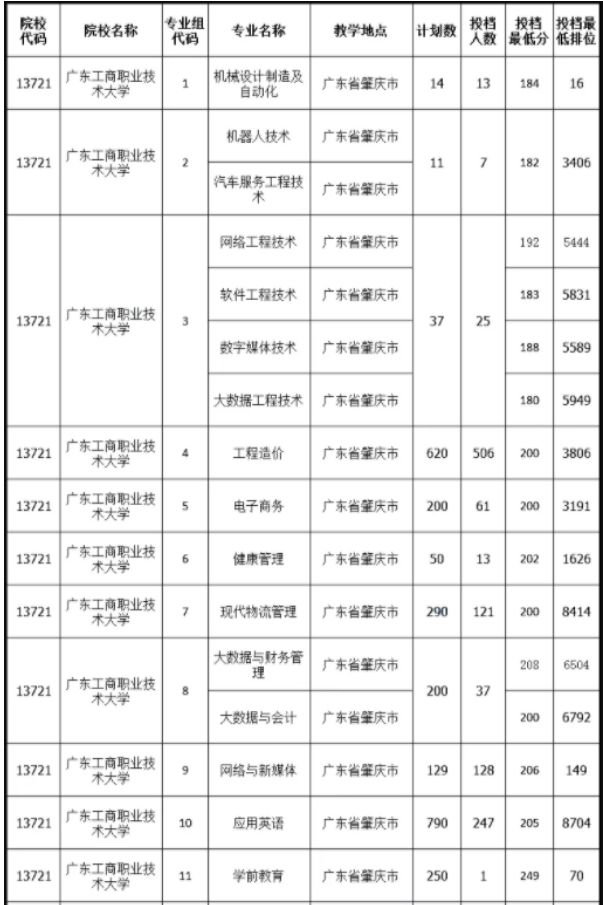 2021年广东工商职业技术大学专升本分数线