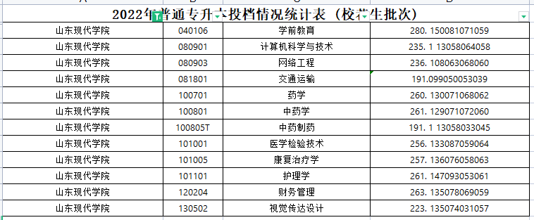 2022年山东现代学院专升本分数线