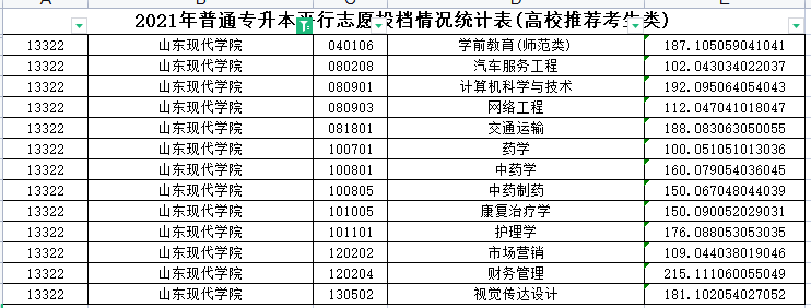 2021年山东现代学院专升本分数线