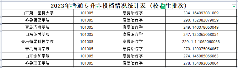 2023年山东专升本康复治疗学专业各院校录取分数线是多少？