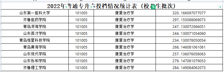 2022年山东专升本康复治疗学专业各院校录取分数线是多少？