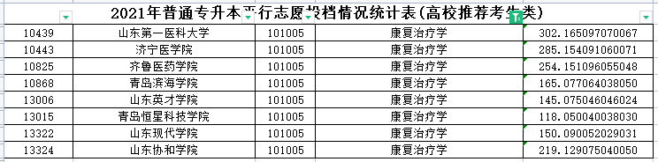 2021年山东专升本康复治疗学专业各院校录取分数线是多少？