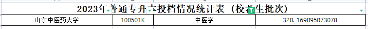 2021年山东专升本中医学专业各院校录取分数线是多少？