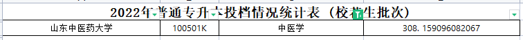 2021年山东专升本中医学专业各院校录取分数线是多少？