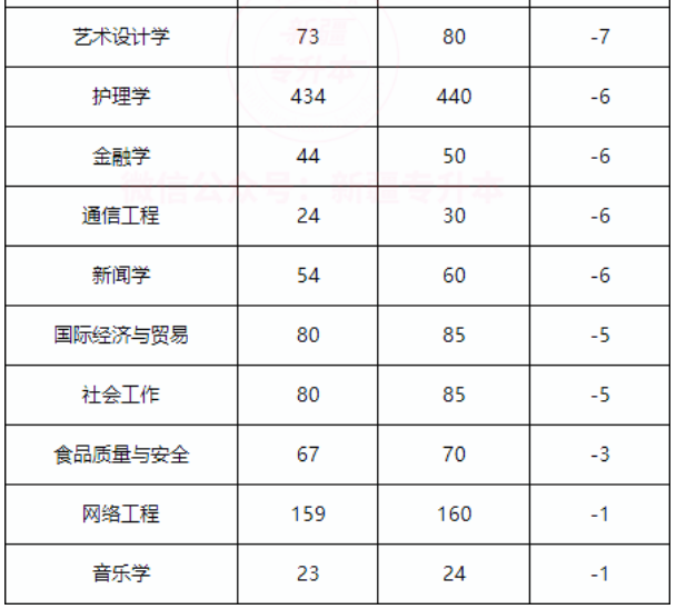 缩减在50人以下的专业