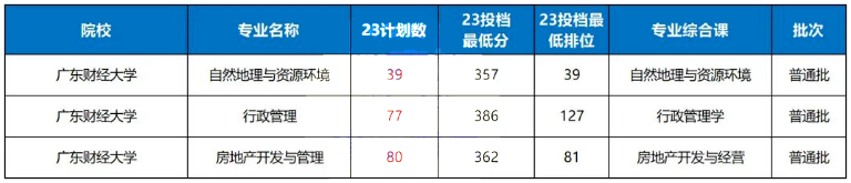 2023年广东财经大学专升本分数线