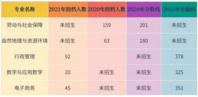 2022-2021年广东财经大学专升本分数线