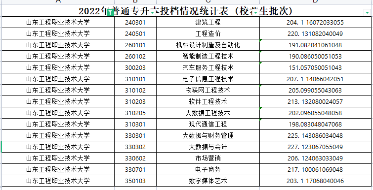 2022年山东工程职业技术大学专升本分数线