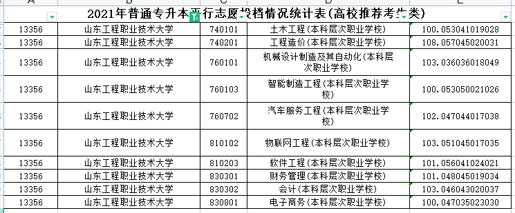 2021年山东工程职业技术大学专升本分数线