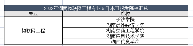 湖南统招专升本物联网工程专业可报考院校汇总