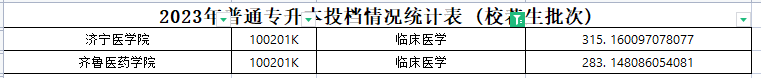 2023年山东专升本临床医学专业各院校录取分数线是多少？