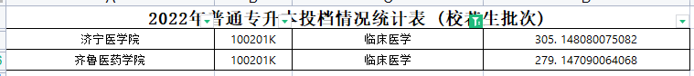 2023年山东专升本临床医学专业各院校录取分数线是多少？