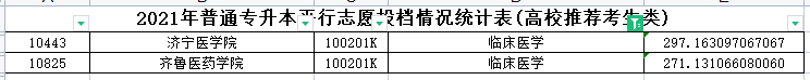 2023年山东专升本临床医学专业各院校录取分数线是多少？