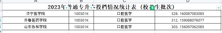 2023年山东专升本口腔医学专业各院校录取分数线是多少？