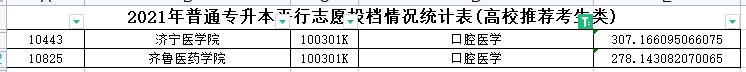 2021年山东专升本口腔医学专业各院校录取分数线是多少？