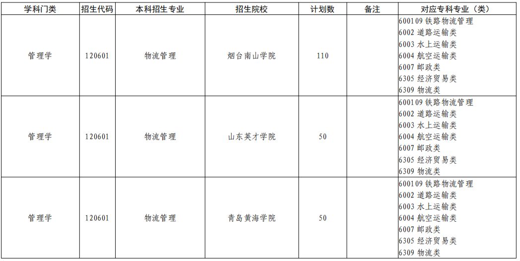 山东专升本物流管理专业招生院校有哪些？