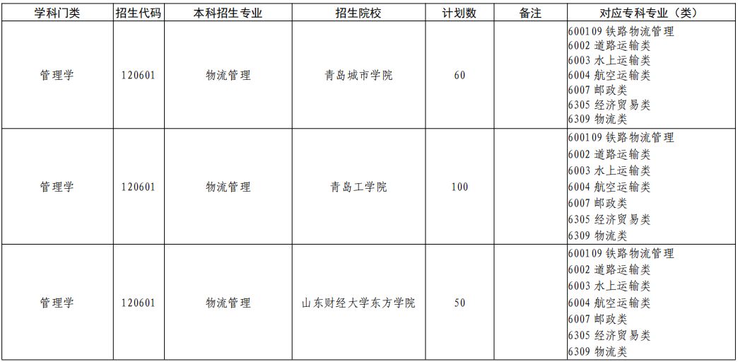 山东专升本物流管理专业招生院校有哪些？