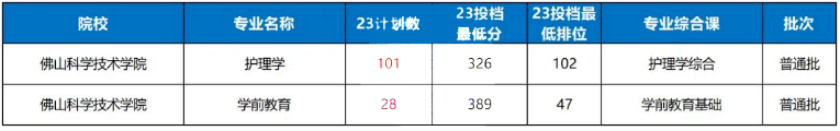 2023年佛山科学技术学院专升本分数线