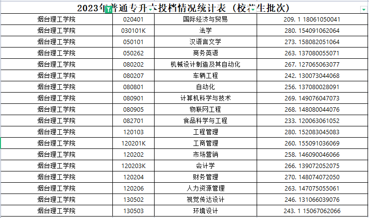 2020年烟台理工学院专升本分数线