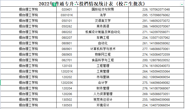 2022年烟台理工学院专升本分数线