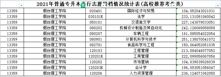 2021年烟台理工学院专升本分数线