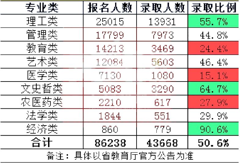 2023年江西专升本各专业录取率是多少？