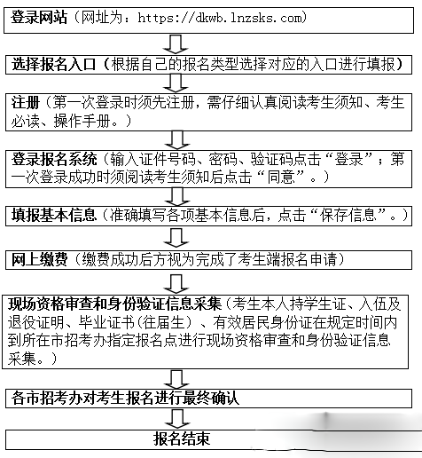 2024年辽宁专升本网上报名流程