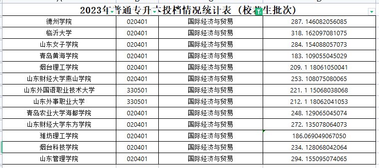 2023年山东专升本国际经济与贸易专业各院校录取分数线是多少？