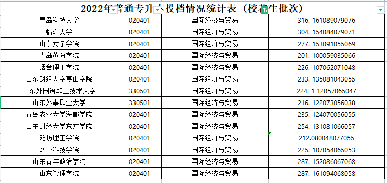 2022年山东专升本国际经济与贸易专业各院校录取分数线是多少？