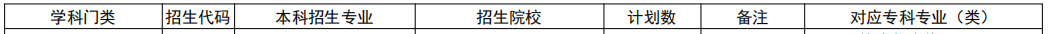 山东专升本物流工程专业招生院校有哪些？