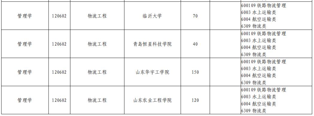 山东专升本物流工程专业招生院校有哪些？