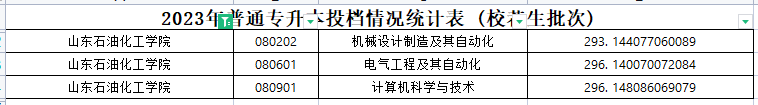 2023年山东石油化工学院专升本分数线